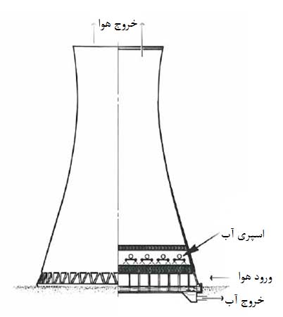 برج خنک کن هیپربولیک