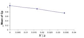  منحنی میانگین توزیع فشار بر حسب نسبت ارتفاع به فاصله المانهای زبری از یکدیگر